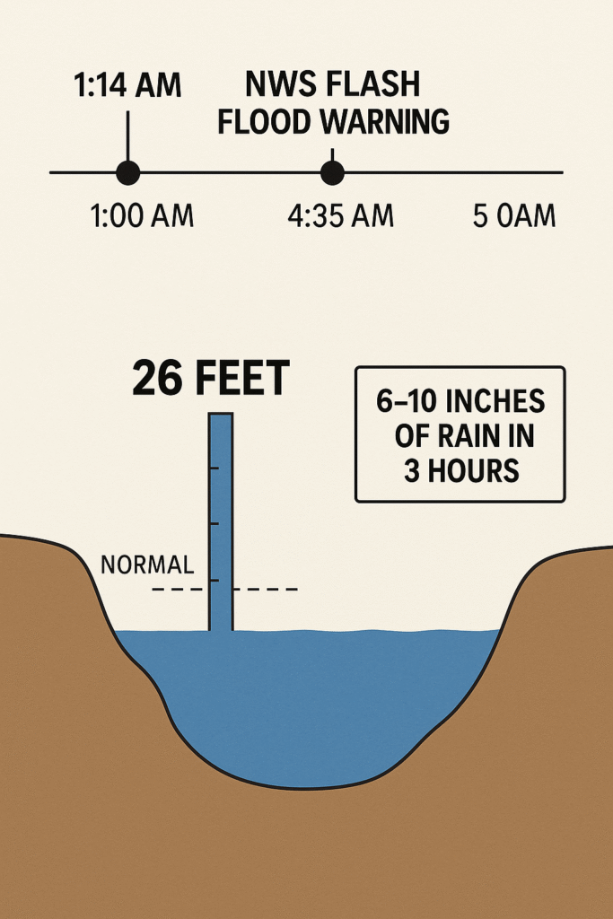 An infographic showing the timeline of the Guadalupe River flood surge and NWS warnings.